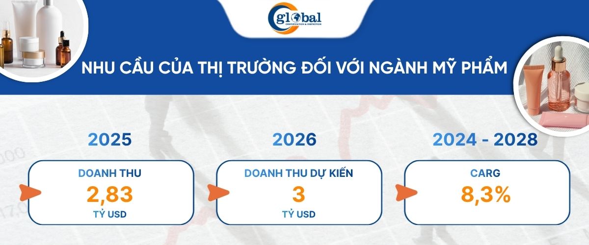 Nhu cau doi voi nganh my pham