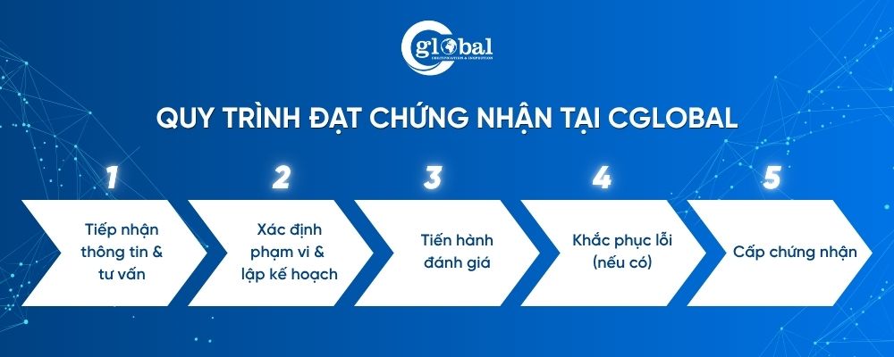 Quy trình đạt chứng nhận ISO 38500
