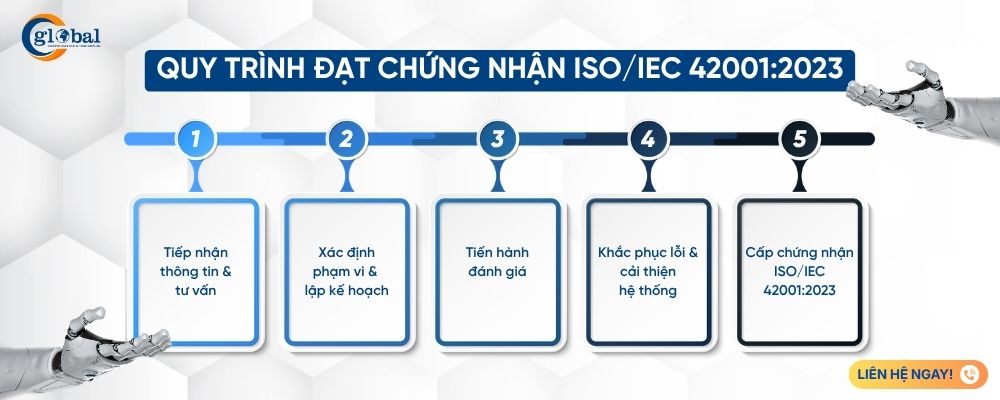 quy trinh chung nhan iso 42001