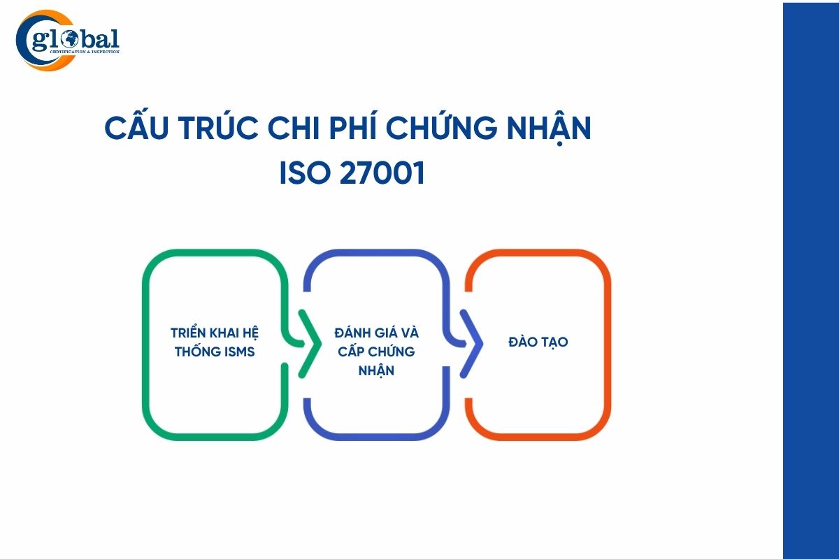 Cấu trúc chi phí chứng nhận ISO 27001
