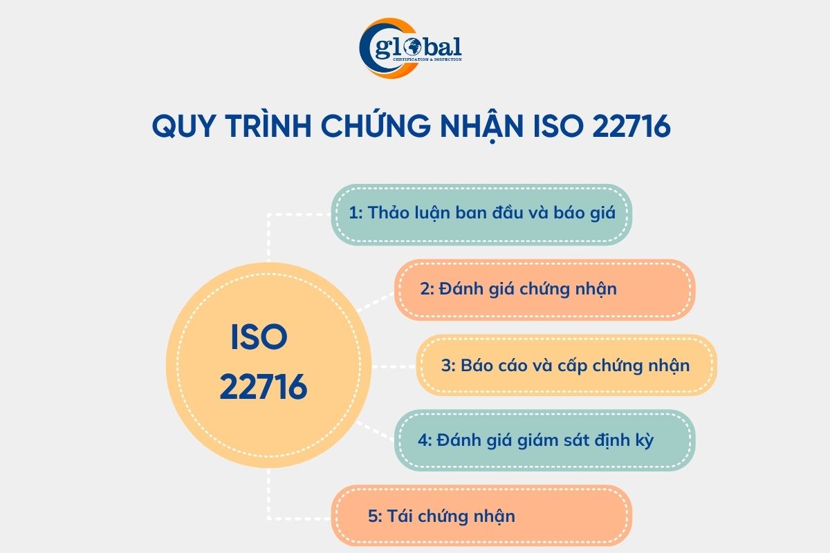 Quy trình đánh giá chứng nhận ISO 22716