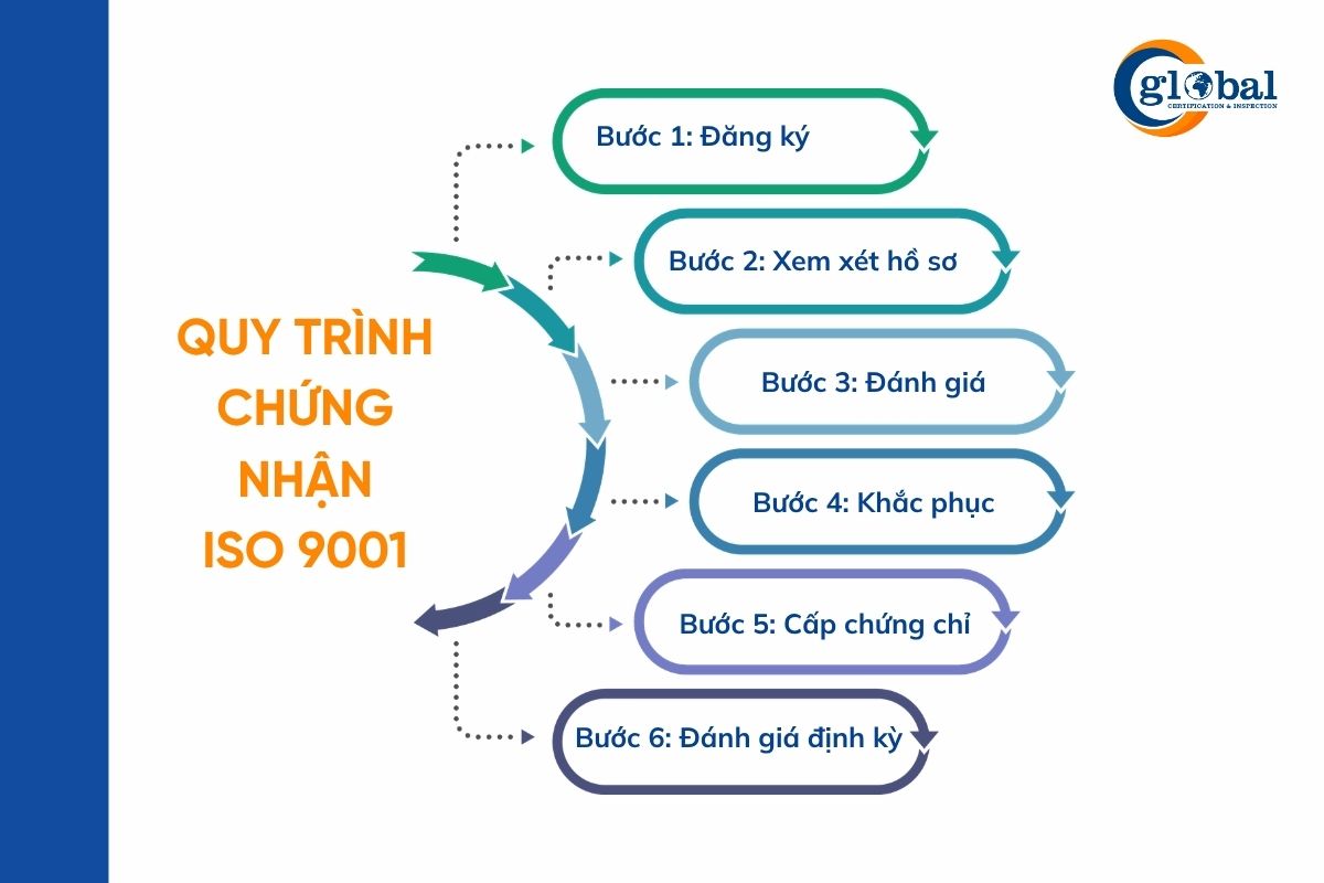 Quy trình cấp chứng chỉ ISO 45001