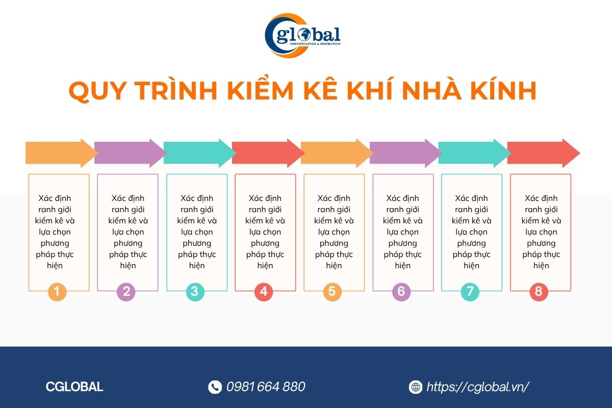 Quy trình kiểm kê khí nhà kính chi tiết
