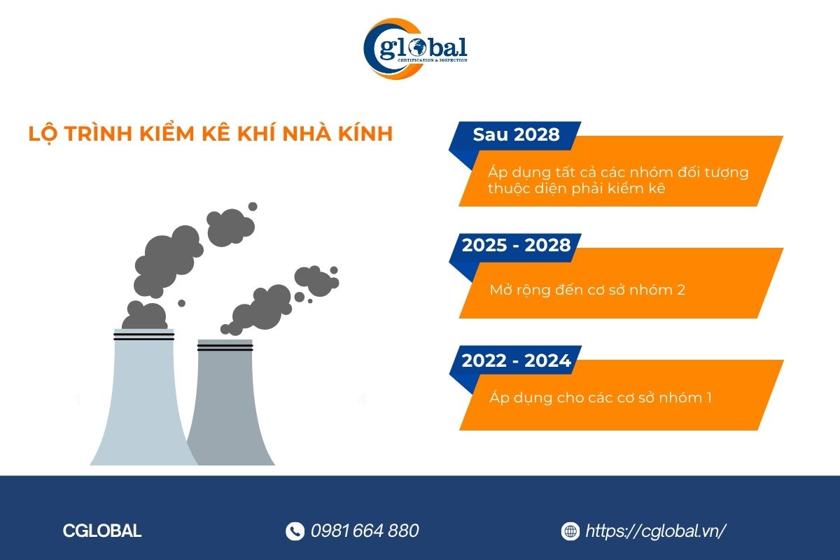 Lộ trình báo cáo kiểm kê khí nhà kính