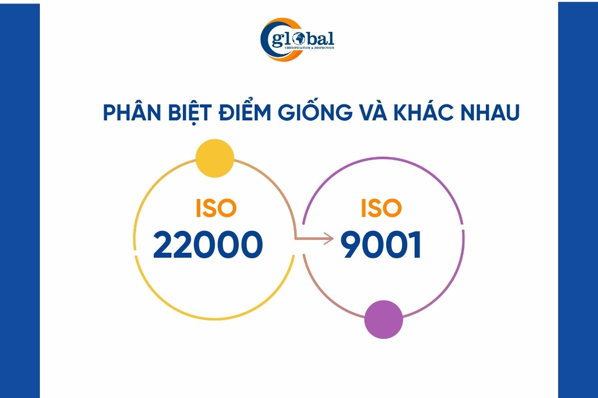 Phân biệt ISO 9001 và ISO 22000