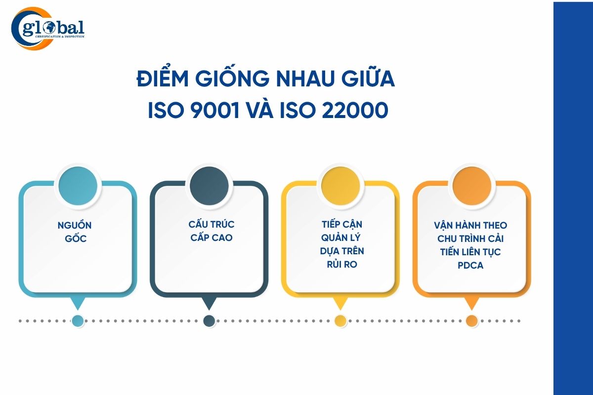 Điểm giống nhau giữa ISO 9001 và ISO 22000