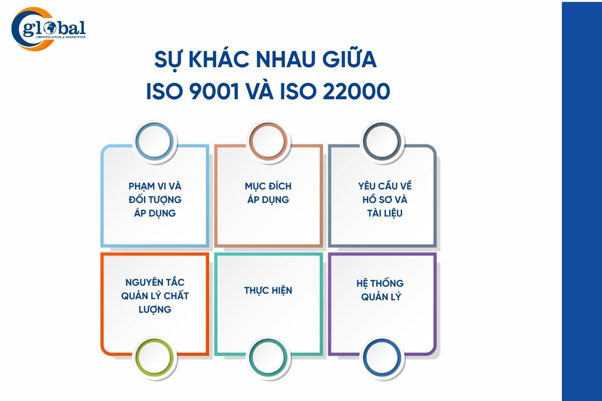 Sự khác nhau giữa ISO 22000 và ISO 9001
