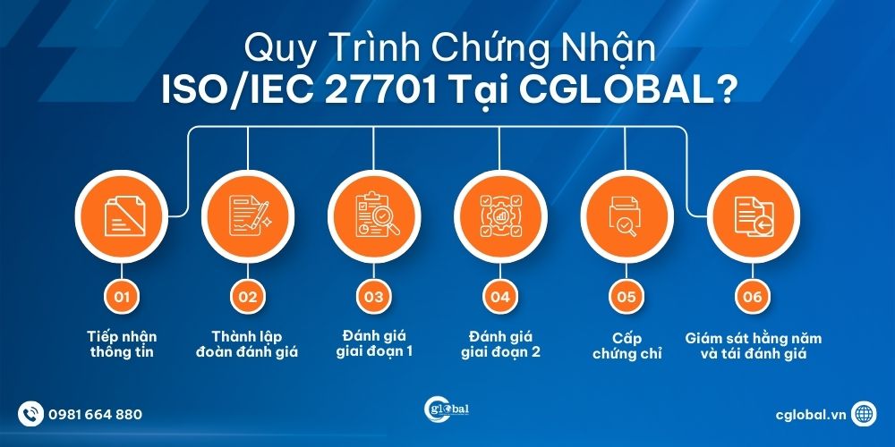 Quy trình chứng nhận ISO/IEC 27701