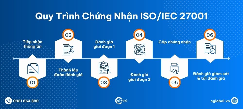 Quy trình chứng nhận ISO/IEC 27001