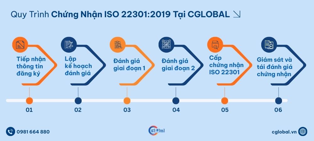 Quy trình chứng nhận ISO 22301:2019 tại CGLOBAL